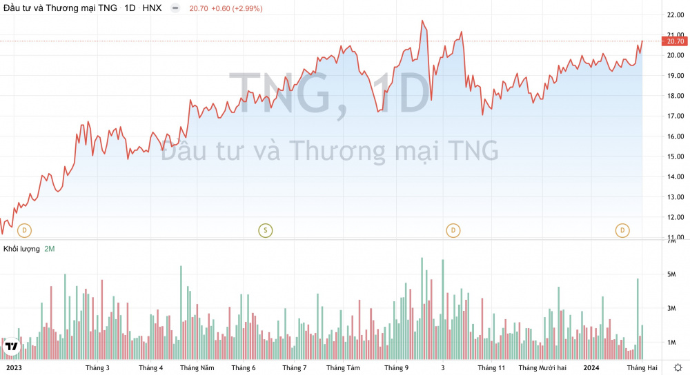 Cổ phiếu TNG Dệt may TNG