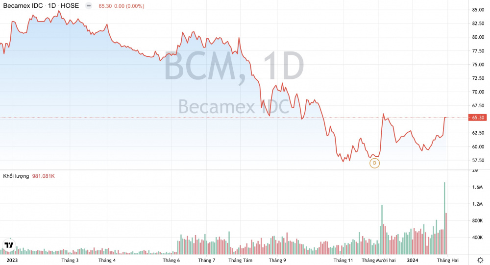 Giá cổ phiếu BCM Becamex IDC
