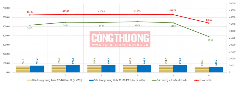 Thống kê sản lượng và Pmax các tuần từ đầu năm 2024 đến nay