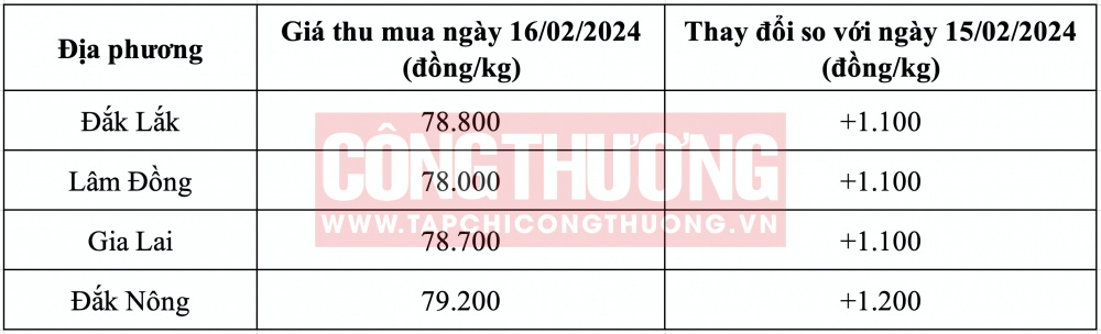 Giá cà phê hôm nay CWIN ✅ Nhà cái cờ bạc trực tuyến tốt nhất và Thương hiệu uy tín