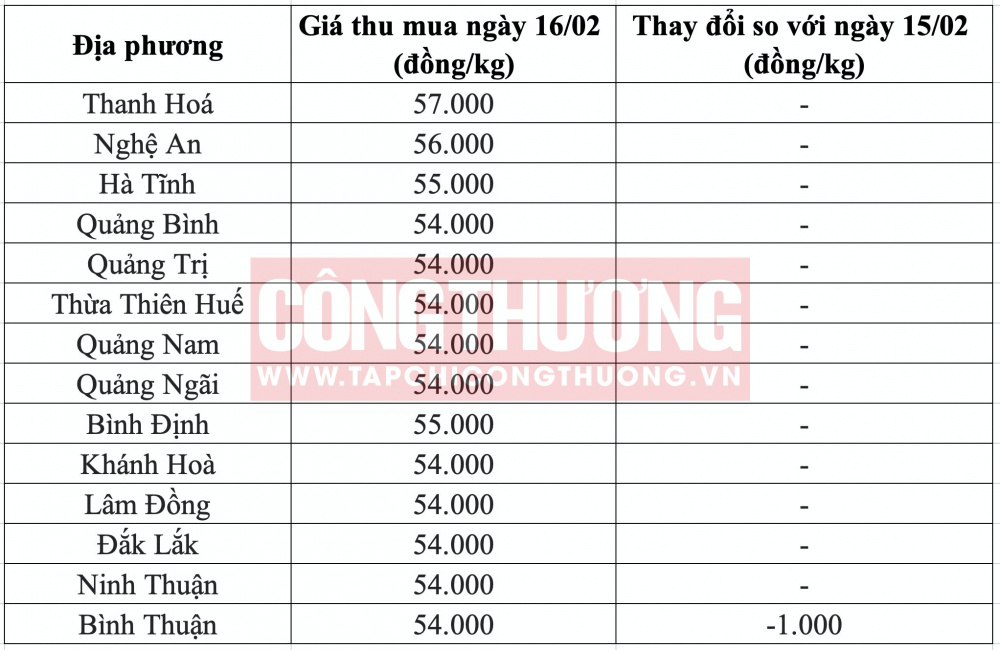 Giá heo hơi hôm nay tại miền Trung CWIN ✅ Nhà cái cờ bạc trực tuyến tốt nhất và Thương hiệu uy tín