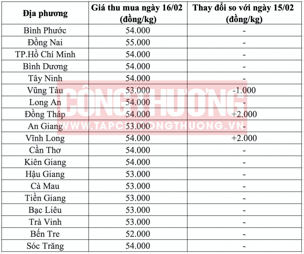 Giá heo hơi hôm nay tại miền Nam
