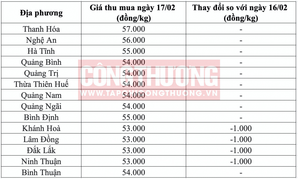 Giá heo hơi hôm nay tại miền Trung CWIN ✅ Nhà cái cờ bạc trực tuyến tốt nhất và Thương hiệu uy tín