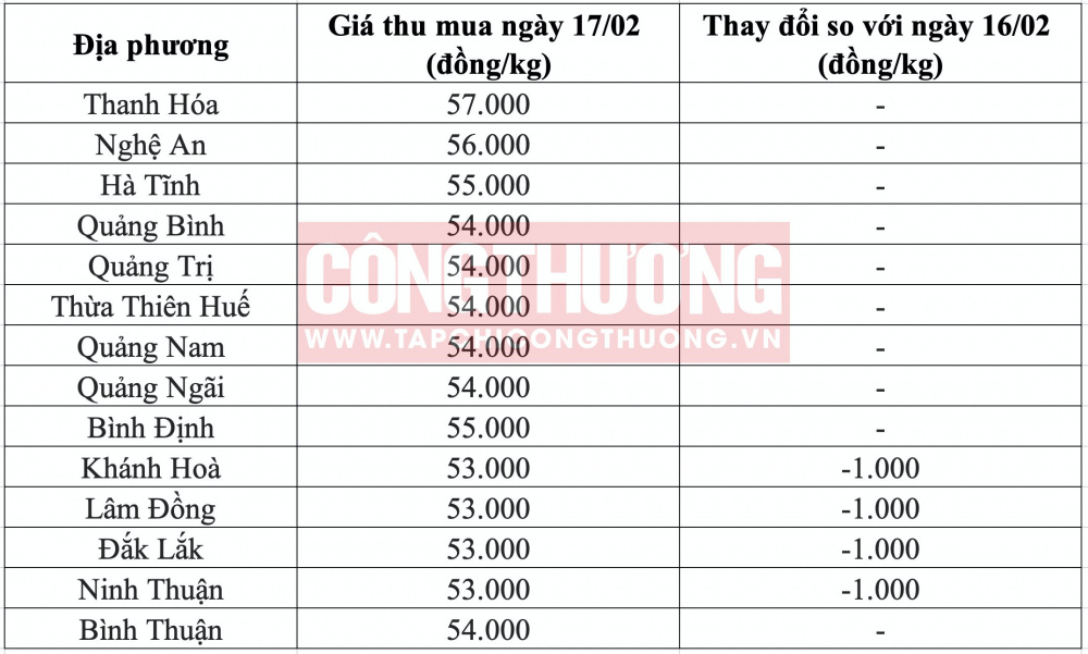 Giá heo hơi hôm nay tại miền Nam CWIN ✅ Nhà cái cờ bạc trực tuyến tốt nhất và Thương hiệu uy tín
