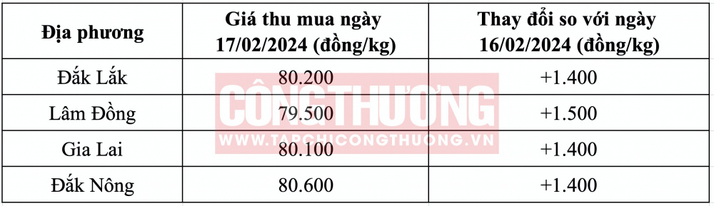 Giá cà phê hôm nay CWIN ✅ Nhà cái cờ bạc trực tuyến tốt nhất và Thương hiệu uy tín