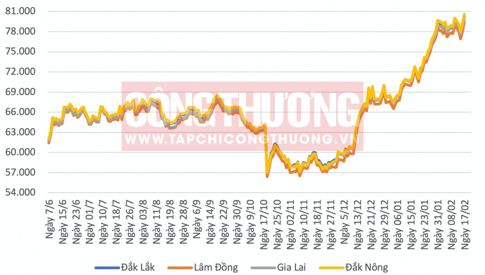 Giá cà phê hôm nay CWIN ✅ Nhà cái cờ bạc trực tuyến tốt nhất và Thương hiệu uy tín