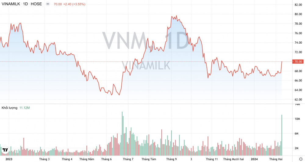 Giá cổ phiếu VNM Vinamilk
