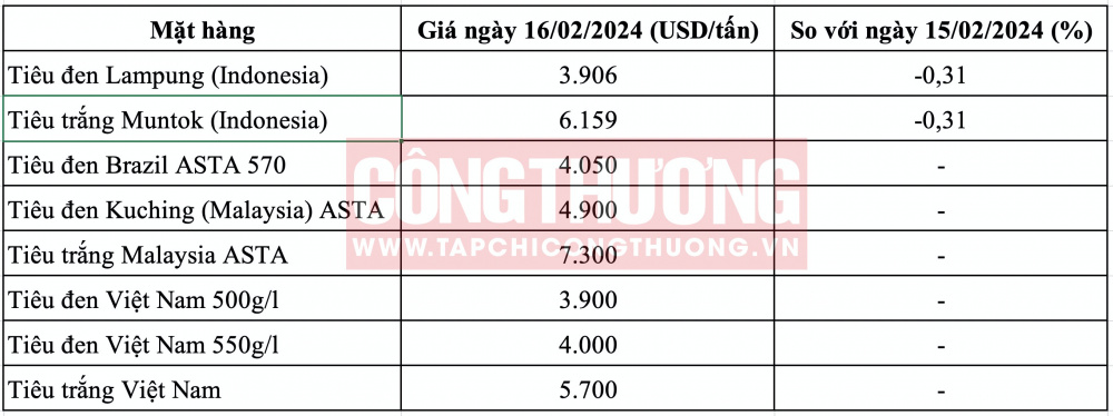 Giá tiêu hôm nay