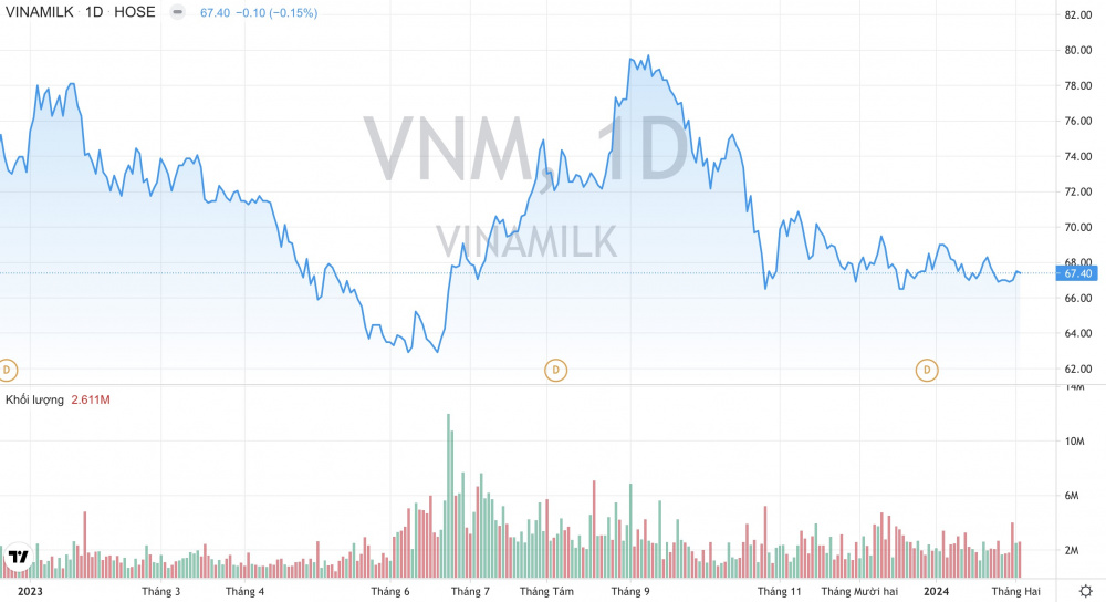 Giá cổ phiếu VNM Vinamilk