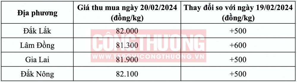 Giá cà phê hôm nay CWIN ✅ Nhà cái cờ bạc trực tuyến tốt nhất và Thương hiệu uy tín