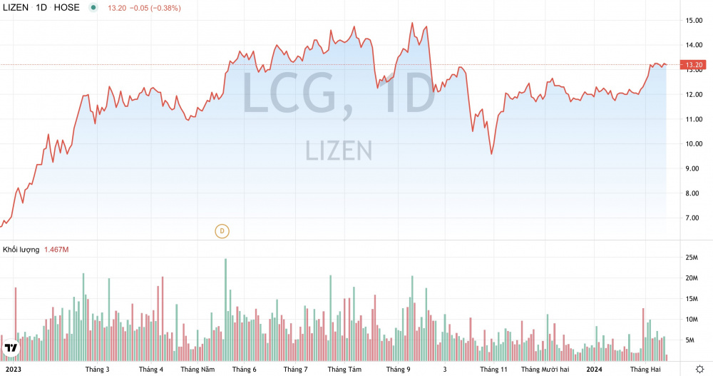 Giá cổ phiếu LCG Công ty Lizen