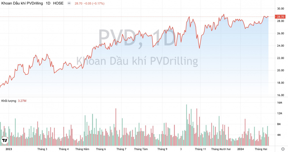 Giá cổ phiếu PVD PV Drilling