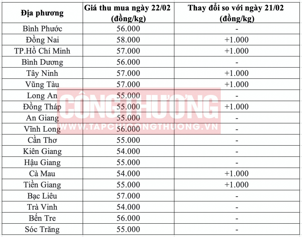 Giá heo hơi hôm nay tại miền Nam CWIN ✅ Nhà cái cờ bạc trực tuyến tốt nhất và Thương hiệu uy tín