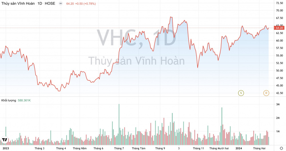 Cổ phiếu VHC Thuỷ sản Vĩnh Hoàn