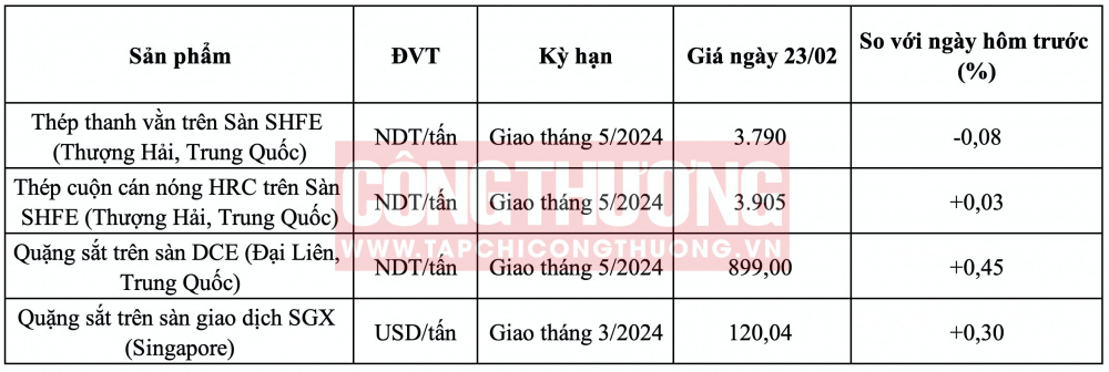 Giá quặng sắt hôm nay