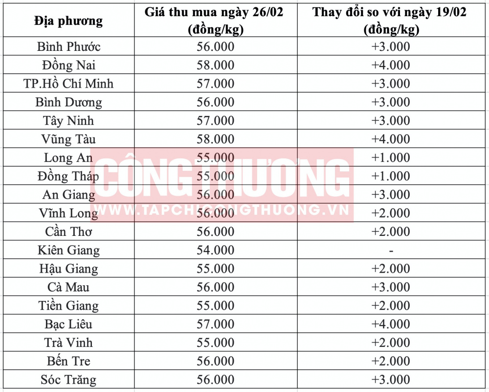 Giá heo hơi hôm nay tại miền Nam CWIN ✅ Nhà cái cờ bạc trực tuyến tốt nhất và Thương hiệu uy tín