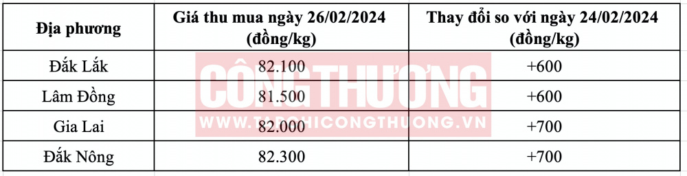Giá cà phê hôm nay CWIN ✅ Nhà cái cờ bạc trực tuyến tốt nhất và Thương hiệu uy tín