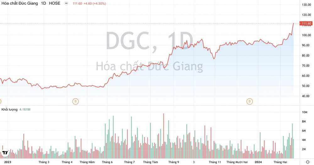 Giá cổ phiếu DGC Hoá chất Đức Giang
