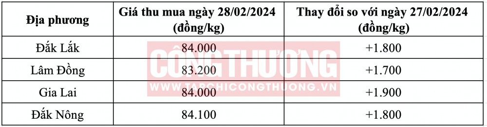 Giá cà phê hôm nay CWIN ✅ Nhà cái cờ bạc trực tuyến tốt nhất và Thương hiệu uy tín