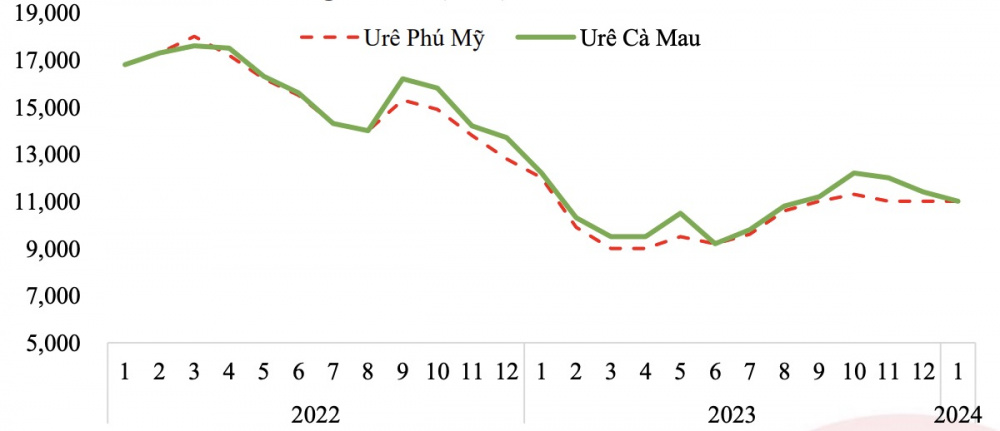 Giá ure Đạm Cà Mau