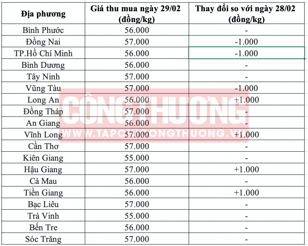 Giá heo hơi hôm nay tại miền Nam 