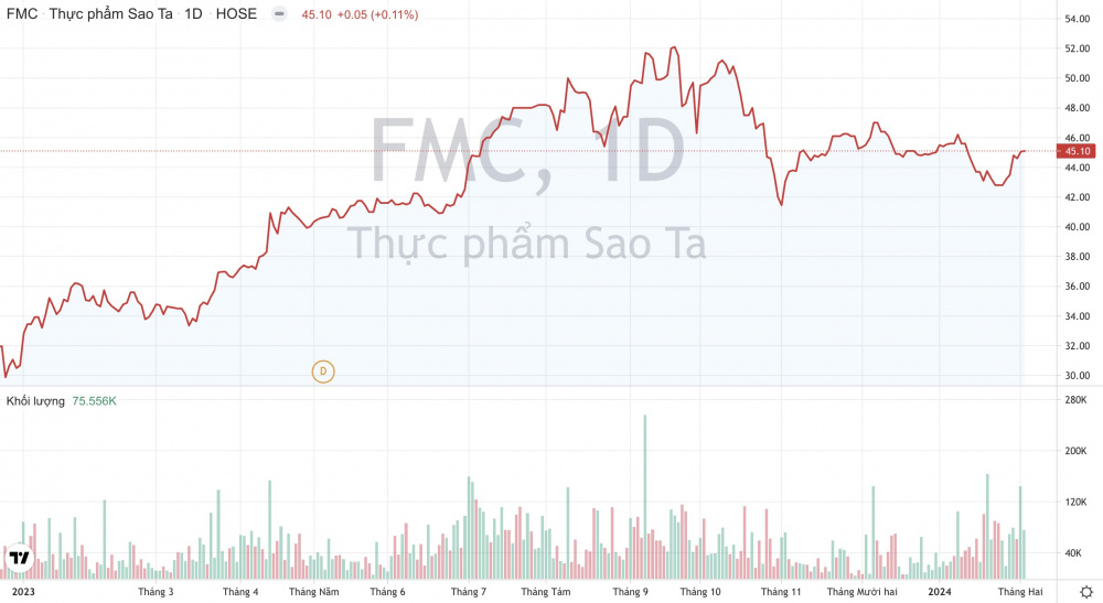 cổ phiếu FMC Thực phẩm Sao Ta