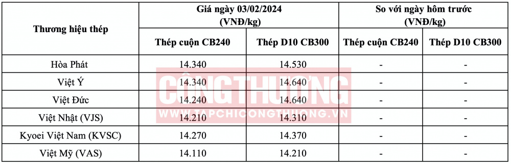 Giá thép hôm nay tại miền Bắc