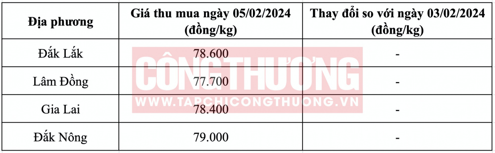 Giá cà phê hôm nay CWIN ✅ Nhà cái cờ bạc trực tuyến tốt nhất và Thương hiệu uy tín