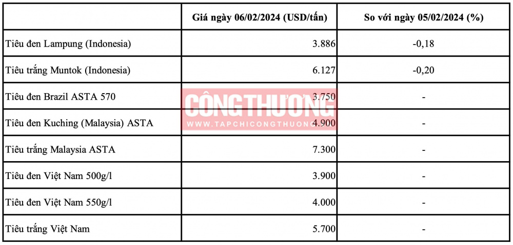 Giá tiêu hôm nay CWIN ✅ Nhà cái cờ bạc trực tuyến tốt nhất và Thương hiệu uy tín