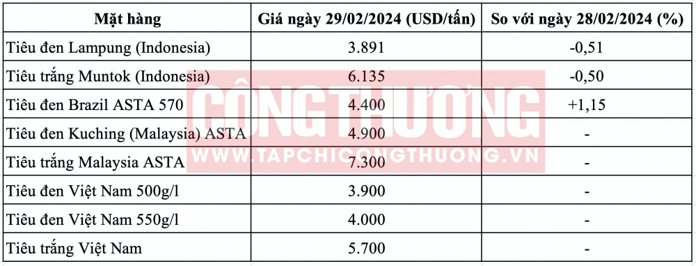 Giá tiêu hôm nay CWIN ✅ Nhà cái cờ bạc trực tuyến tốt nhất và Thương hiệu uy tín