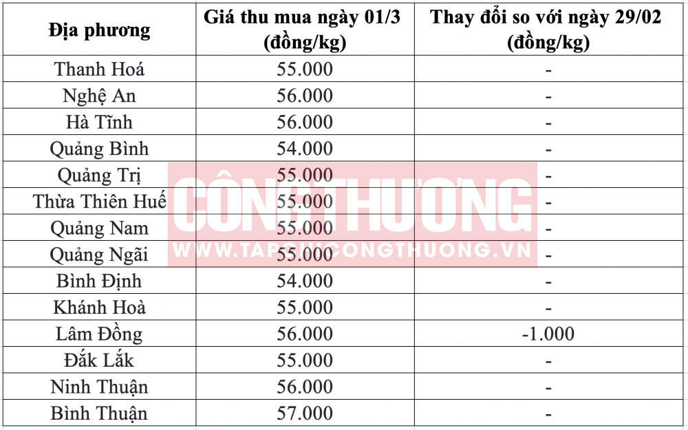 Giá heo hơi hôm nay tại miền Trung