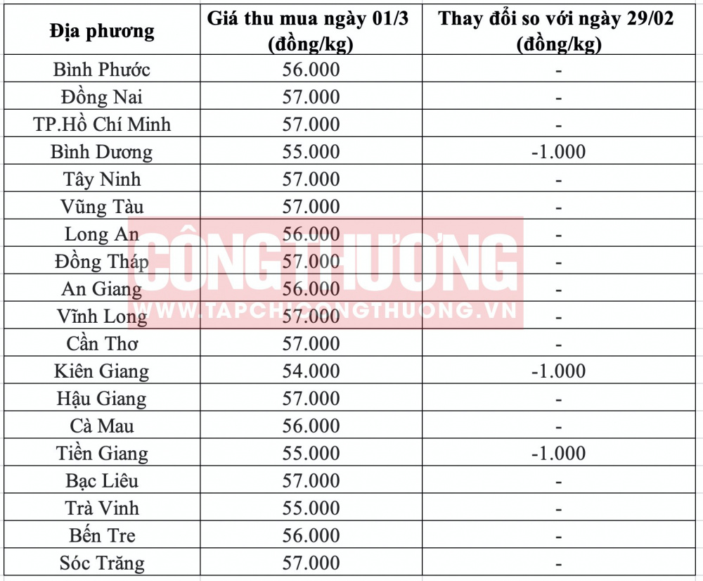 Giá heo hơi hôm nay tại miền Nam CWIN ✅ Nhà cái cờ bạc trực tuyến tốt nhất và Thương hiệu uy tín