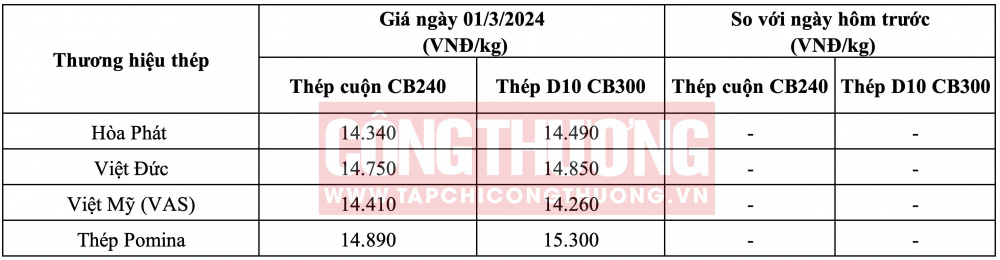 Giá thép hôm nay tại miền Trung