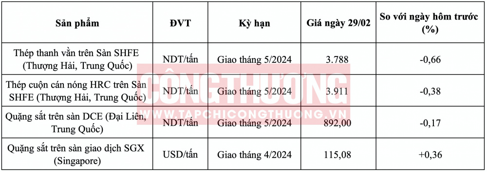 Giá quặng sắt hôm nay