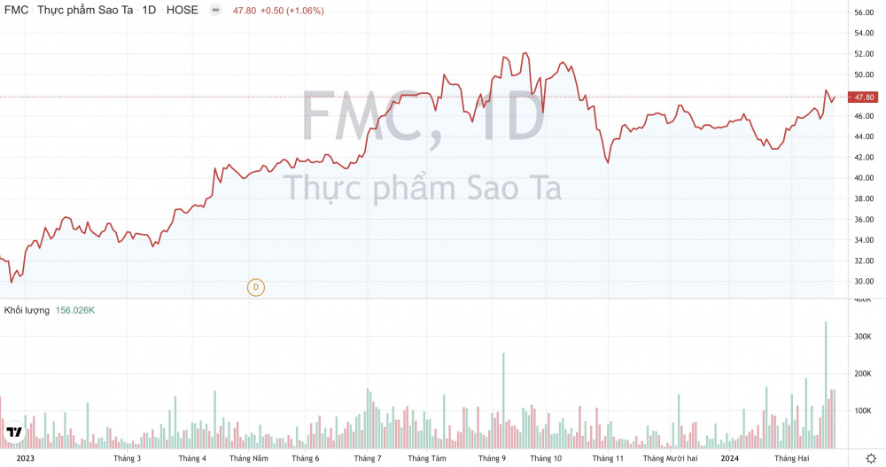 Giá cổ phiếu FMC Thực phẩm Sao Ta