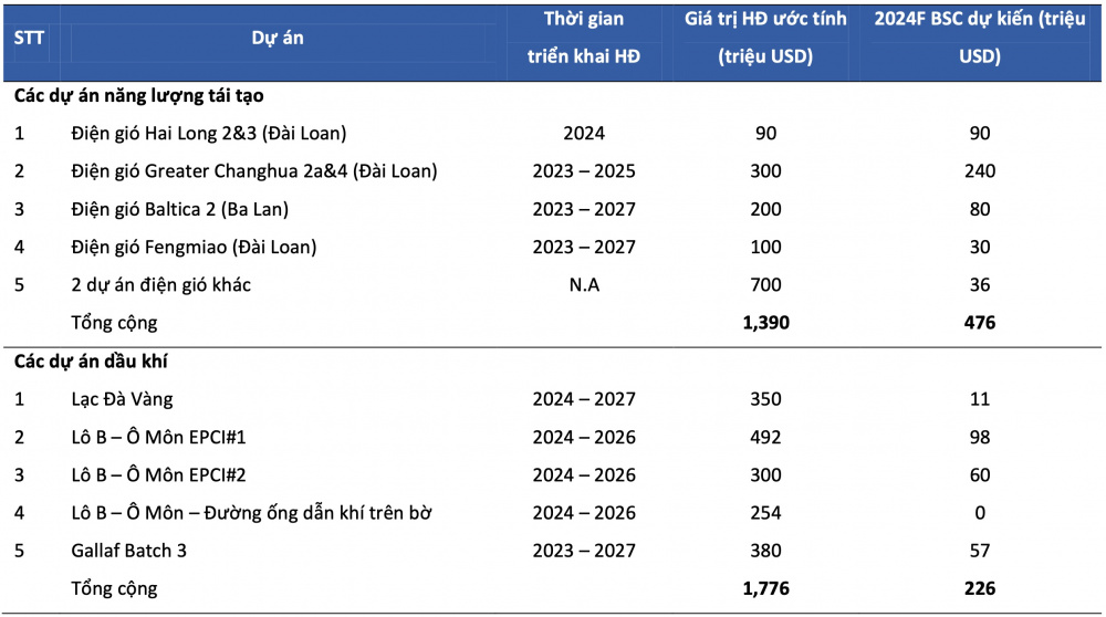 Dự án Dịch vụ Kỹ thuật Dầu khí