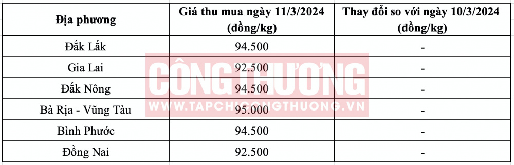 Giá tiêu hôm nay tại Tây Nguyên CWIN ✅ Nhà cái cờ bạc trực tuyến tốt nhất và Thương hiệu uy tín