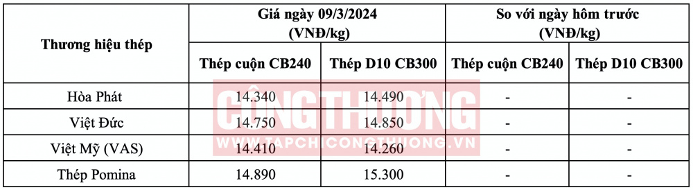 Giá thép hôm nay tại miền Trung