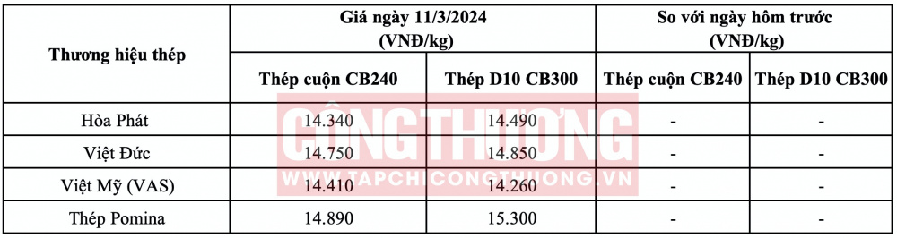 Giá thép hôm nay tại miền Trung
