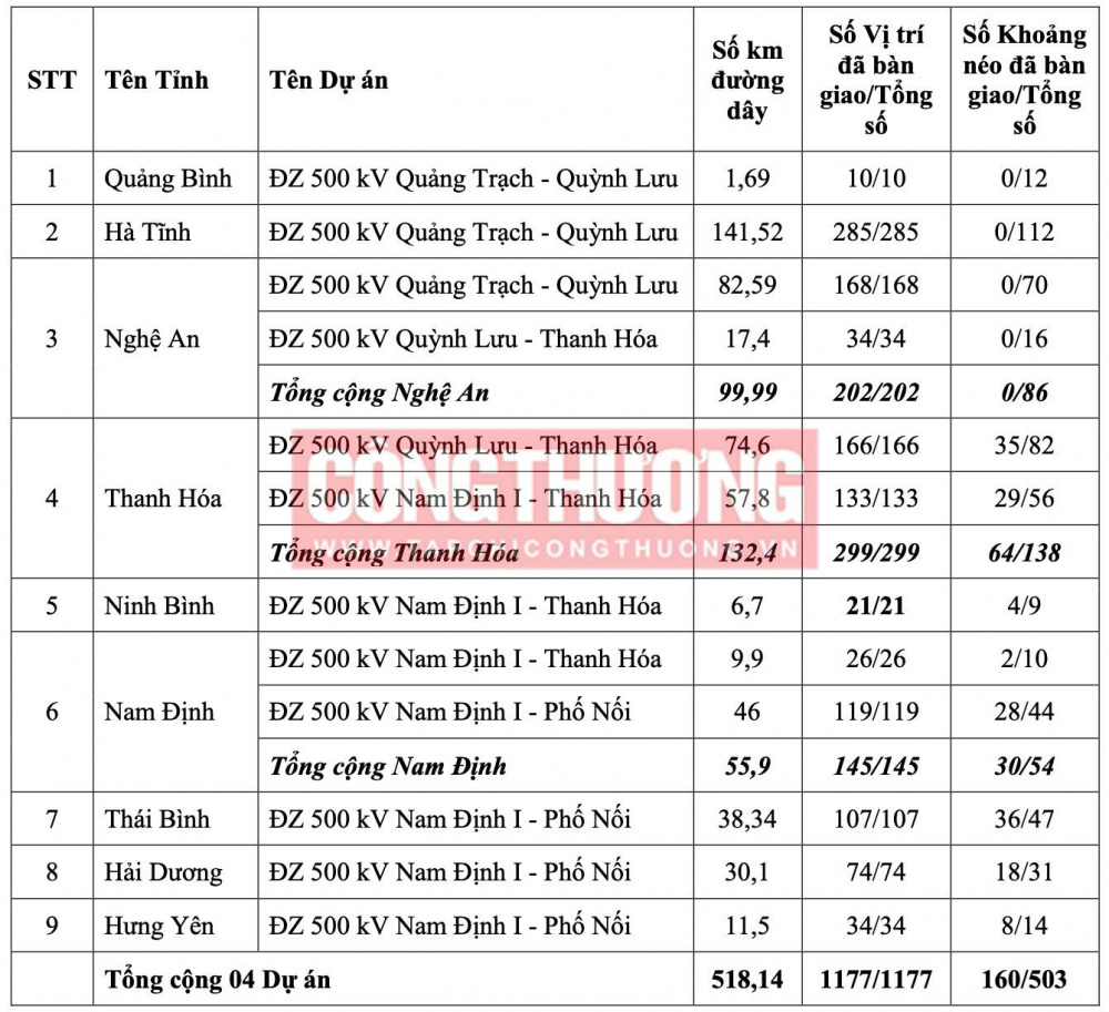 Kết quả công tác giải phóng, bàn giao mặt bằng các dự án đường dây 500kV mạch 3 (cập nhật đến ngày 11/3/2024)