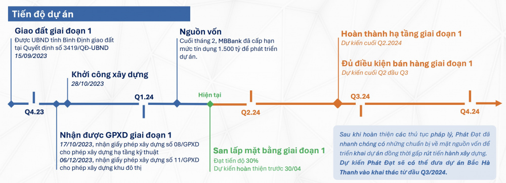 Tiến độ dự án Bất động sản Phát Đạt