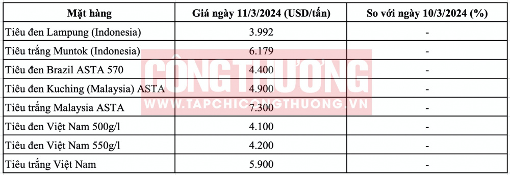 Giá tiêu hôm nay CWIN ✅ Nhà cái cờ bạc trực tuyến tốt nhất và Thương hiệu uy tín