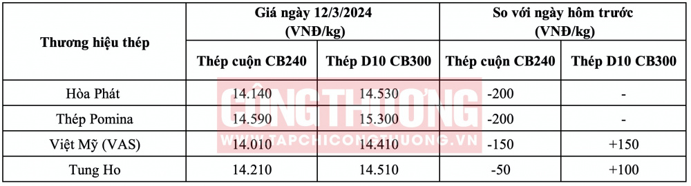 Giá thép hôm nay tại miền Nam CWIN ✅ Nhà cái cờ bạc trực tuyến tốt nhất và Thương hiệu uy tín