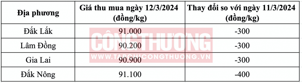 Giá cà phê hôm nay CWIN ✅ Nhà cái cờ bạc trực tuyến tốt nhất và Thương hiệu uy tín