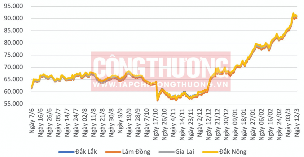 Giá cà phê hôm nay tại Tây Nguyên CWIN ✅ Nhà cái cờ bạc trực tuyến tốt nhất và Thương hiệu uy tín
