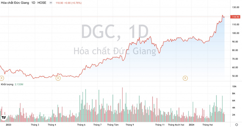 Giá cổ phiếu DGC Hoá chất Đức Giang