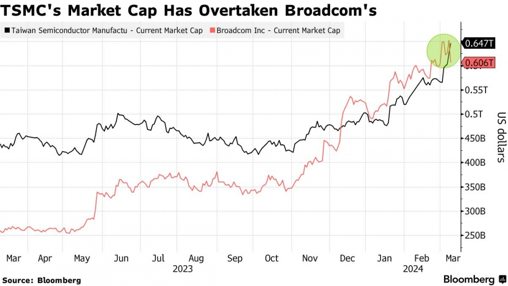Vốn hóa thị trường của TSMC đã vượt qua Broadcom. Nguồn: Bloomberg