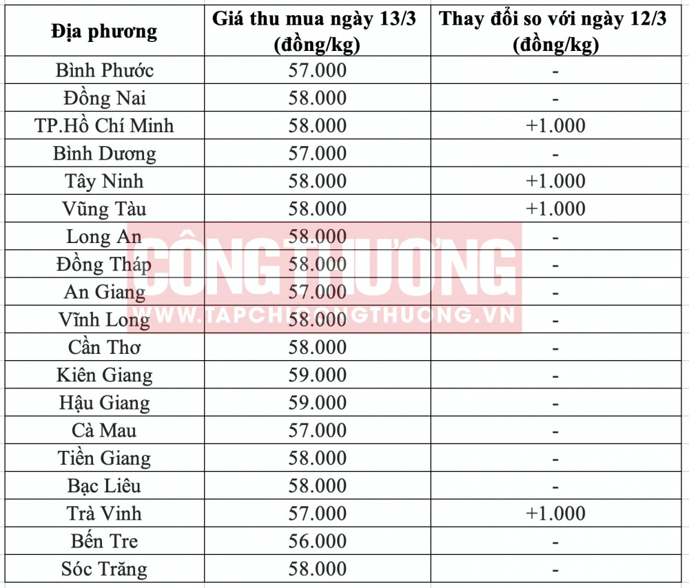 Giá heo hơi hôm nay tại miền Nam CWIN ✅ Nhà cái cờ bạc trực tuyến tốt nhất và Thương hiệu uy tín