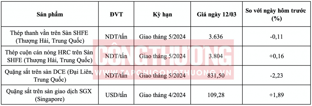 Giá quặng sắt hôm nay