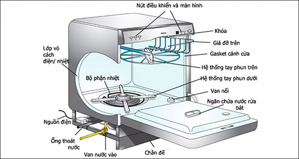Cấu tạo của máy rửa bát